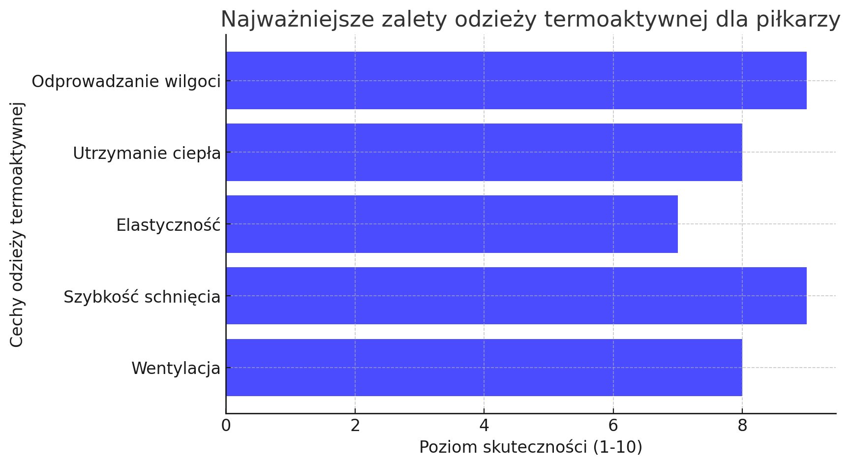 odzież termoaktywna